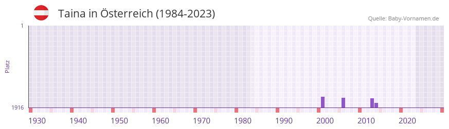 Taina in der Vornamen-Hitliste von sterreich (1984-2023)