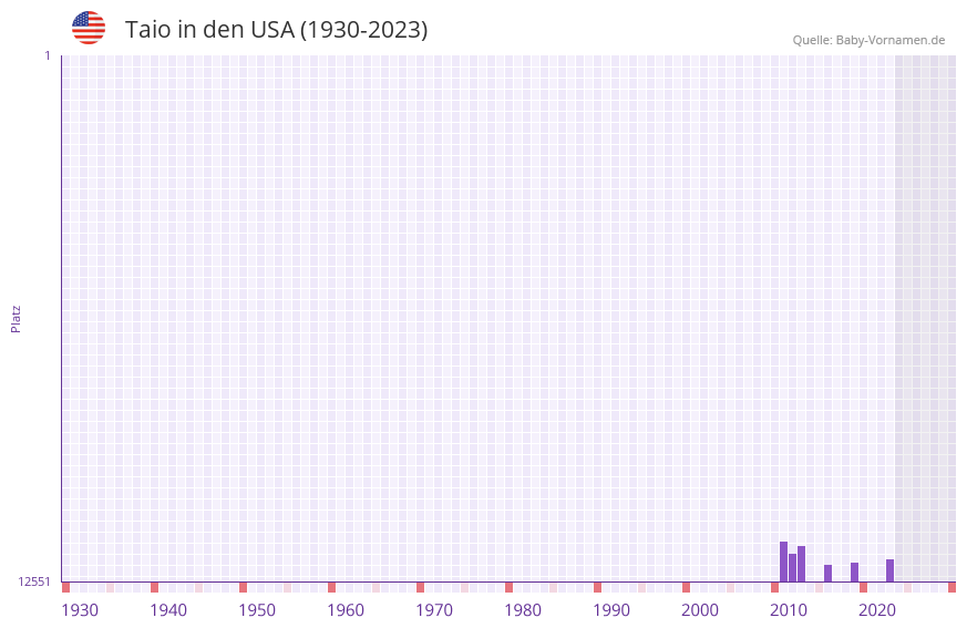 Taio in der Vornamen-Hitliste von den USA (1930-2023)