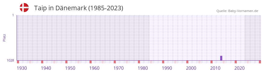 Taip in der Vornamen-Hitliste von Dänemark (1985-2023) Taip in der Vornamen-Hitliste von Dänemark (1985-2023)