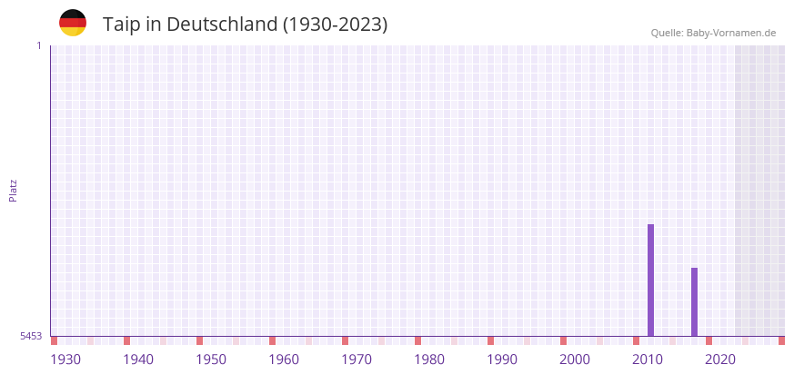 Taip in der Vornamen-Hitliste von Deutschland (1930-2023) Taip in der Vornamen-Hitliste von Deutschland (1930-2023)