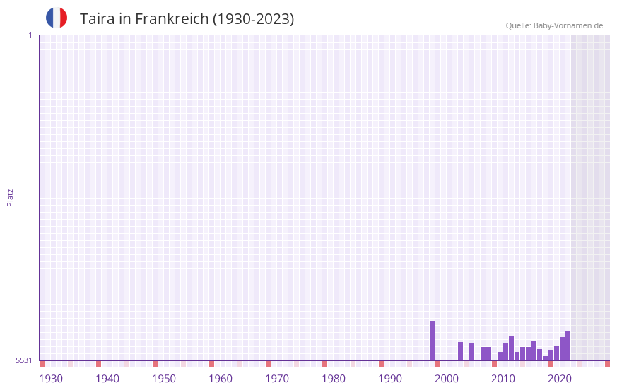 Taira in der Vornamen-Hitliste von Frankreich (1930-2023)