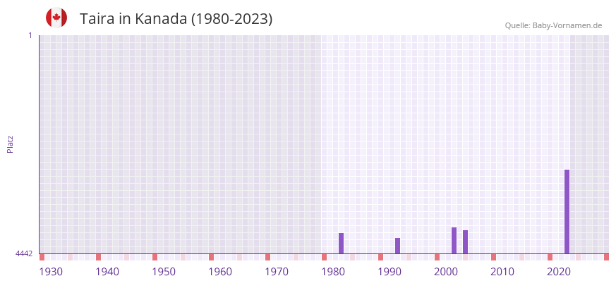 Taira in der Vornamen-Hitliste von Kanada (1980-2023)