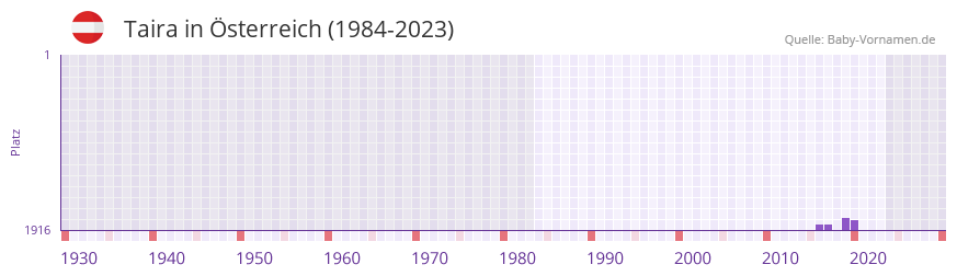 Taira in der Vornamen-Hitliste von sterreich (1984-2023)