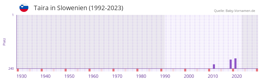 Taira in der Vornamen-Hitliste von Slowenien (1992-2023)