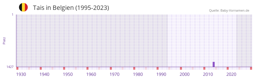 Tais in der Vornamen-Hitliste von Belgien (1995-2023)