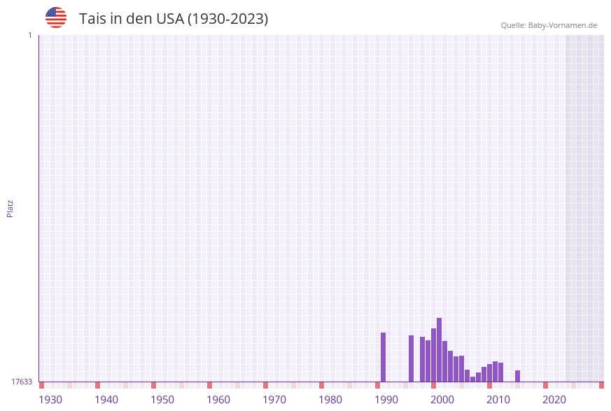 Tais in der Vornamen-Hitliste von den USA (1930-2023)