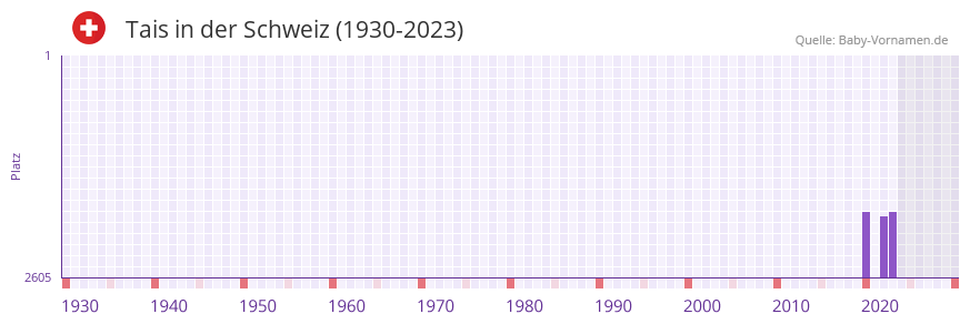 Tais in der Vornamen-Hitliste von der Schweiz (1930-2023)