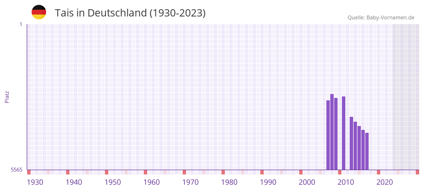 Tais in der Vornamen-Hitliste von Deutschland (1930-2023)