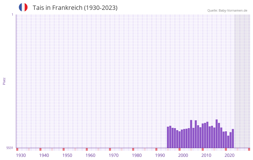 Tais in der Vornamen-Hitliste von Frankreich (1930-2023)