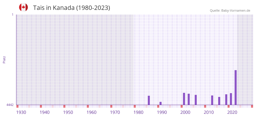 Tais in der Vornamen-Hitliste von Kanada (1980-2023)