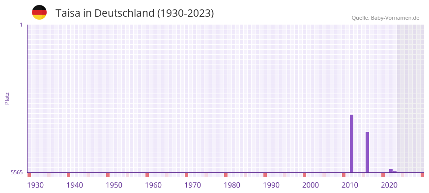 Taisa in der Vornamen-Hitliste von Deutschland (1930-2023)