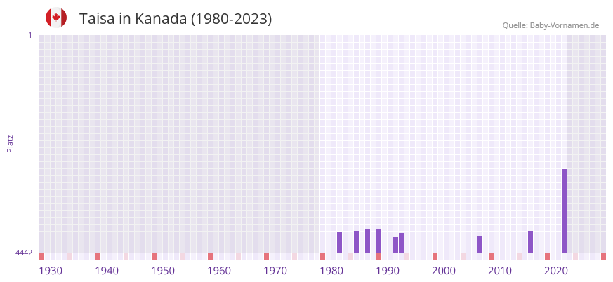 Taisa in der Vornamen-Hitliste von Kanada (1980-2023)
