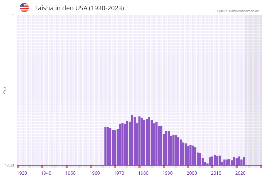 Taisha in der Vornamen-Hitliste von den USA (1930-2023) Taisha in der Vornamen-Hitliste von den USA (1930-2023)