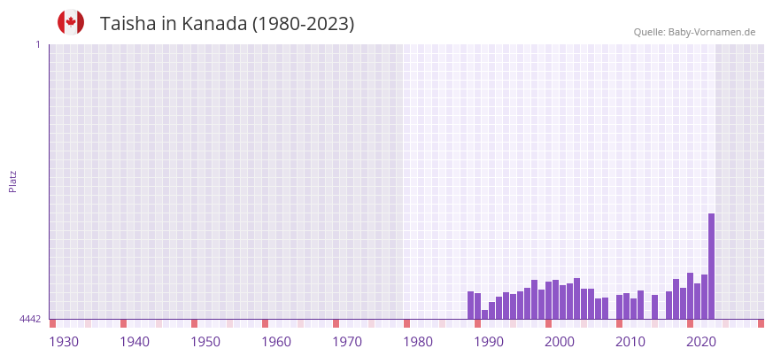 Taisha in der Vornamen-Hitliste von Kanada (1980-2023) Taisha in der Vornamen-Hitliste von Kanada (1980-2023)