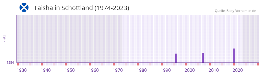 Taisha in der Vornamen-Hitliste von Schottland (1974-2023) Taisha in der Vornamen-Hitliste von Schottland (1974-2023)