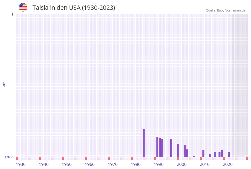 Taisia in der Vornamen-Hitliste von den USA (1930-2023)