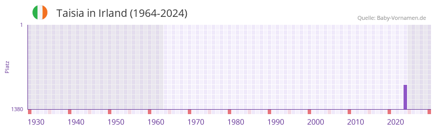 Taisia in der Vornamen-Hitliste von Irland (1964-2024)