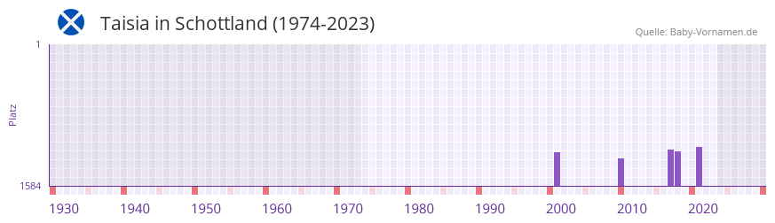 Taisia in der Vornamen-Hitliste von Schottland (1974-2023)