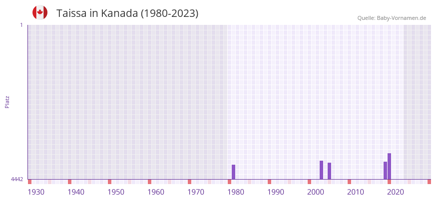 Taissa in der Vornamen-Hitliste von Kanada (1980-2023)
