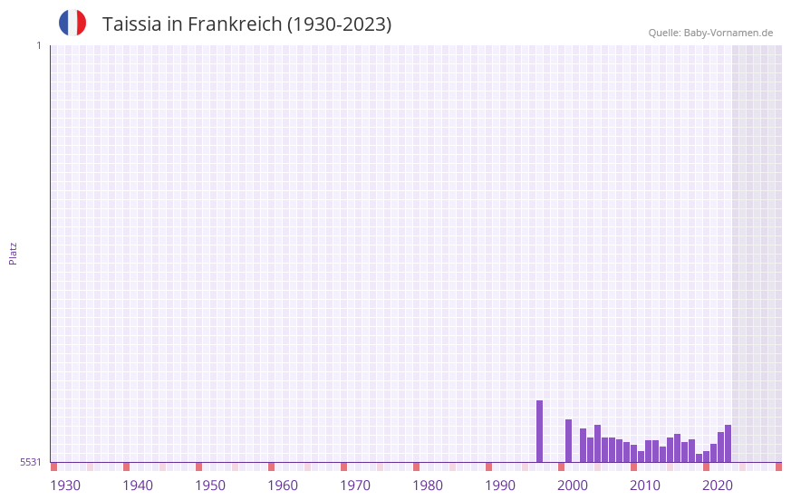 Taissia in der Vornamen-Hitliste von Frankreich (1930-2023)