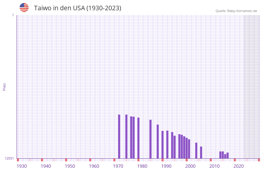 Taiwo in der Vornamen-Hitliste von den USA (1930-2023)
