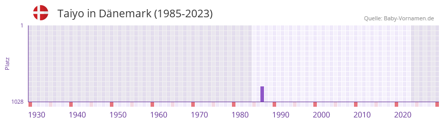 Taiyo in der Vornamen-Hitliste von Dnemark (1985-2023)