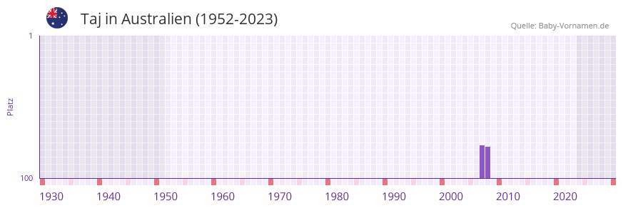 Taj in der Vornamen-Hitliste von Australien (1952-2023)