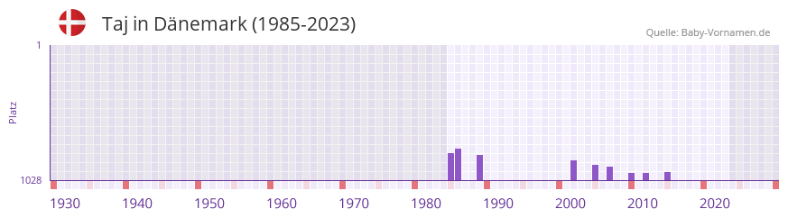 Taj in der Vornamen-Hitliste von Dnemark (1985-2023)
