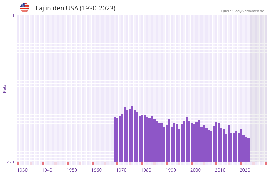 Taj in der Vornamen-Hitliste von den USA (1930-2023)
