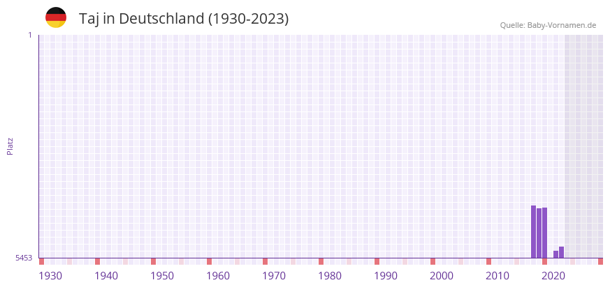 Taj in der Vornamen-Hitliste von Deutschland (1930-2023)