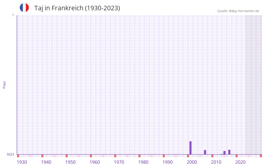 Taj in der Vornamen-Hitliste von Frankreich (1930-2023)