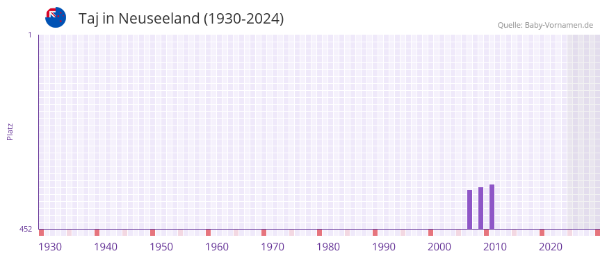 Taj in der Vornamen-Hitliste von Neuseeland (1930-2024)