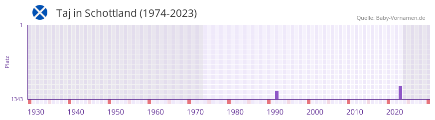 Taj in der Vornamen-Hitliste von Schottland (1974-2023)