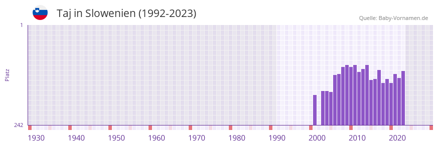 Taj in der Vornamen-Hitliste von Slowenien (1992-2023)