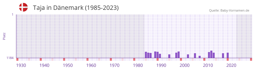 Taja in der Vornamen-Hitliste von Dänemark (1985-2023) Taja in der Vornamen-Hitliste von Dänemark (1985-2023)