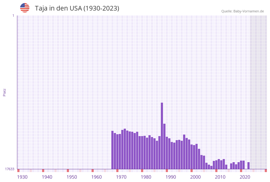 Taja in der Vornamen-Hitliste von den USA (1930-2023) Taja in der Vornamen-Hitliste von den USA (1930-2023)