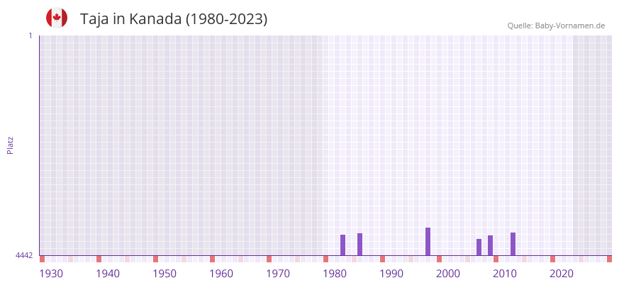 Taja in der Vornamen-Hitliste von Kanada (1980-2023) Taja in der Vornamen-Hitliste von Kanada (1980-2023)