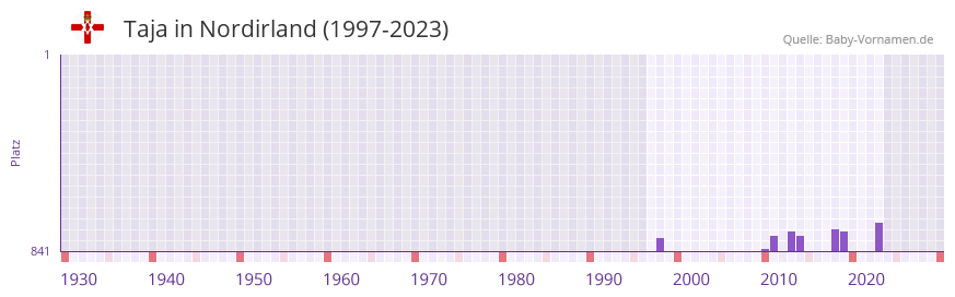 Taja in der Vornamen-Hitliste von Nordirland (1997-2023) Taja in der Vornamen-Hitliste von Nordirland (1997-2023)