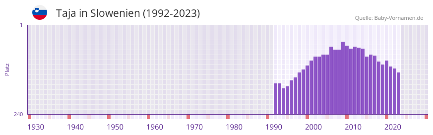 Taja in der Vornamen-Hitliste von Slowenien (1992-2023) Taja in der Vornamen-Hitliste von Slowenien (1992-2023)