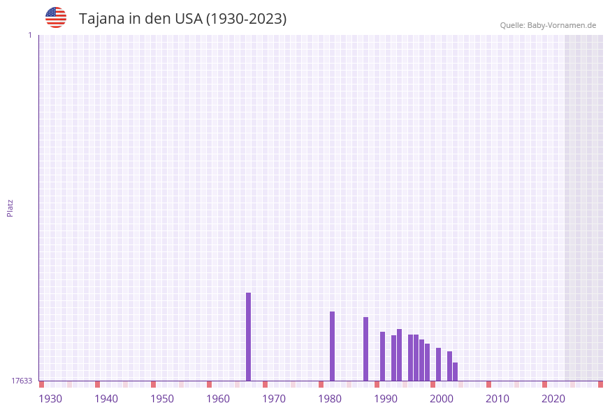 Tajana in der Vornamen-Hitliste von den USA (1930-2023)