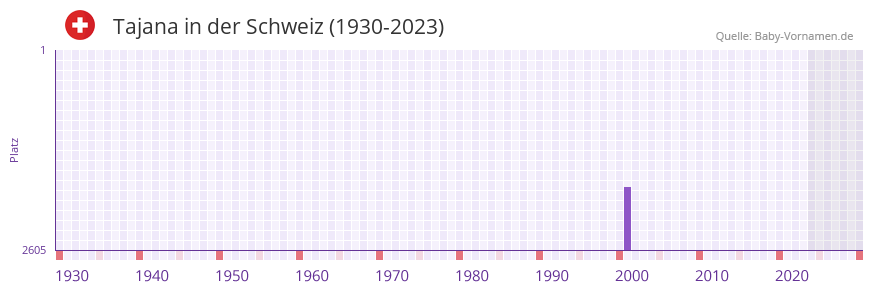 Tajana in der Vornamen-Hitliste von der Schweiz (1930-2023)