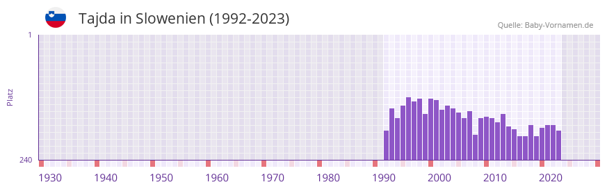Tajda in der Vornamen-Hitliste von Slowenien (1992-2023)