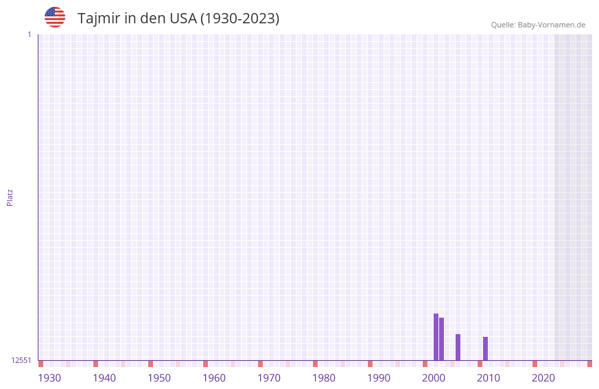 Tajmir in der Vornamen-Hitliste von den USA (1930-2023) Tajmir in der Vornamen-Hitliste von den USA (1930-2023)