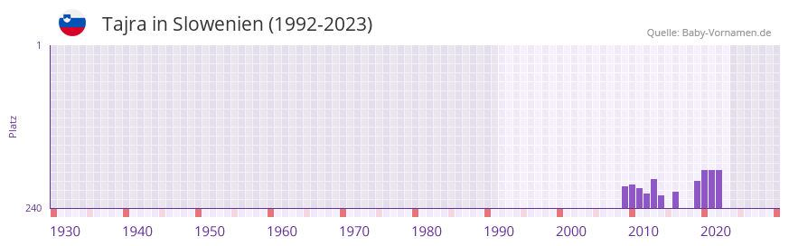 Tajra in der Vornamen-Hitliste von Slowenien (1992-2023) Tajra in der Vornamen-Hitliste von Slowenien (1992-2023)