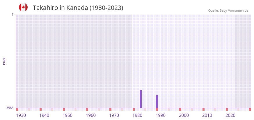 Takahiro in der Vornamen-Hitliste von Kanada (1980-2023) Takahiro in der Vornamen-Hitliste von Kanada (1980-2023)
