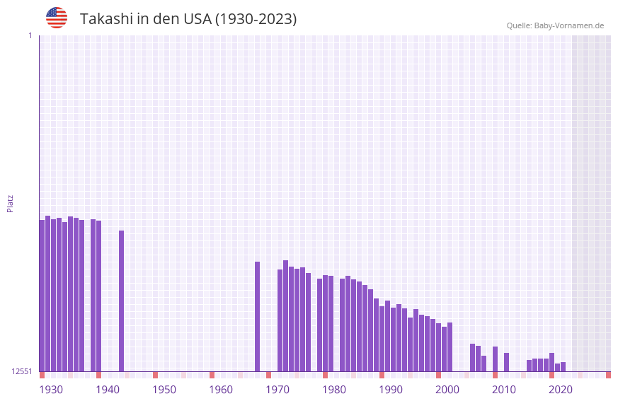 Takashi in der Vornamen-Hitliste von den USA (1930-2023)