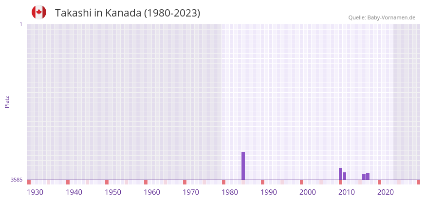Takashi in der Vornamen-Hitliste von Kanada (1980-2023)
