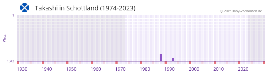 Takashi in der Vornamen-Hitliste von Schottland (1974-2023)