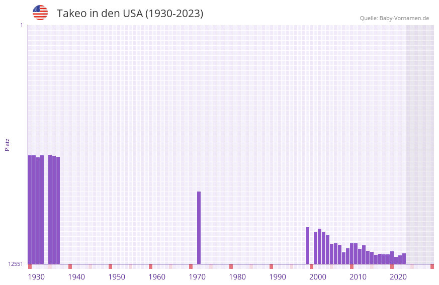 Takeo in der Vornamen-Hitliste von den USA (1930-2023)