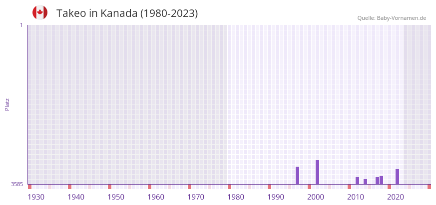 Takeo in der Vornamen-Hitliste von Kanada (1980-2023)